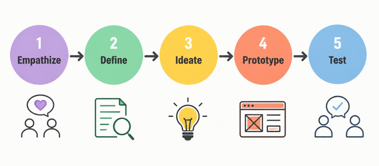 Design Thinking process: Empathize, Define, Ideate, Prototype, Test